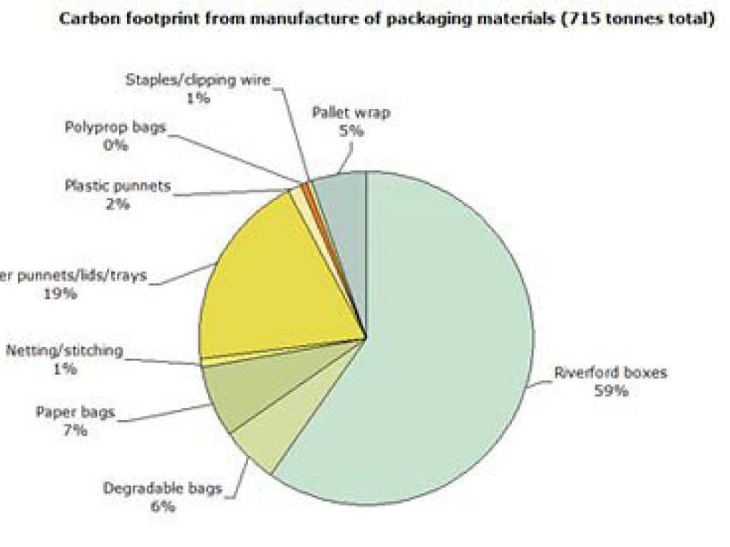 Plastic v cardboard: which is greener?