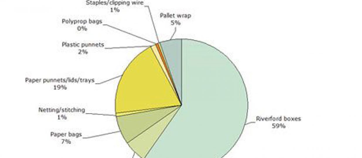 Plastic v cardboard: which is greener?