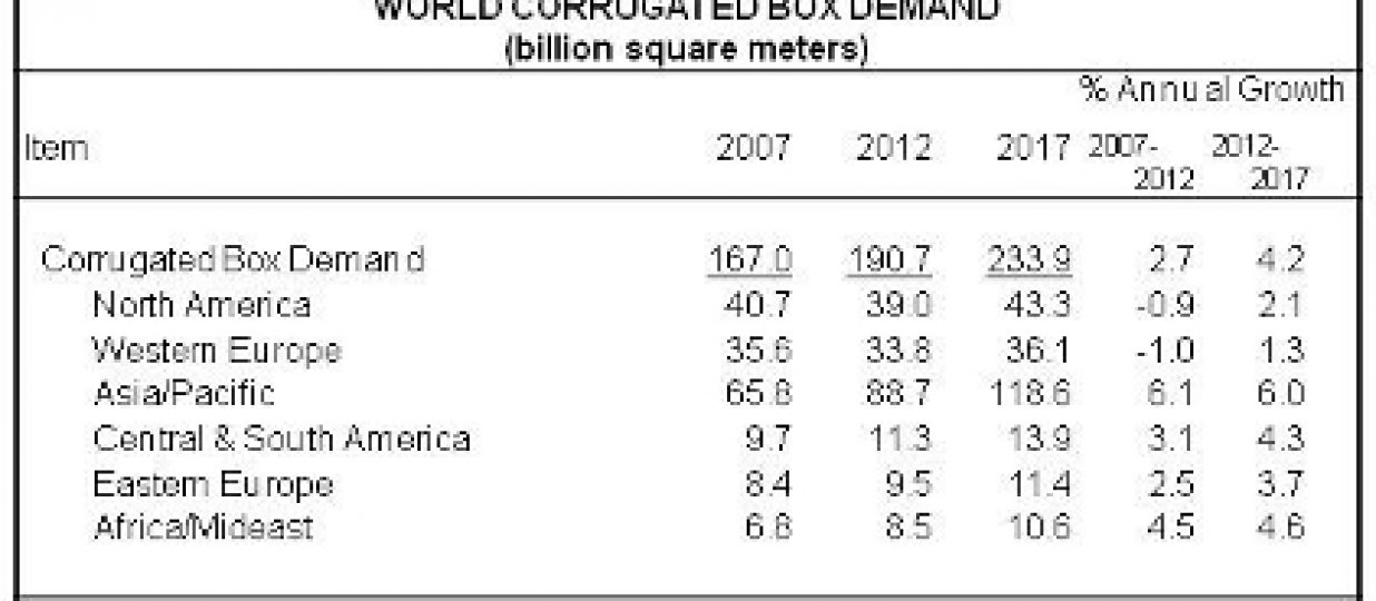 World demand for corrugated boxes to reach 234 billion square meters in 2017