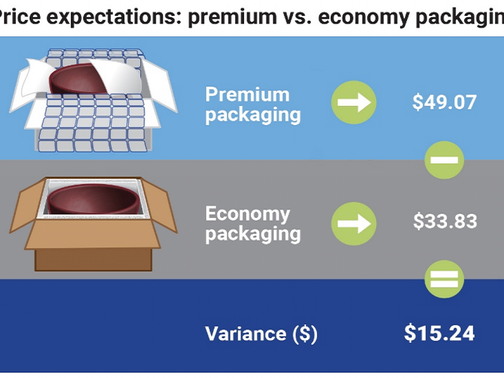 Packaging Materials Affect Perceived Value of E-Commerce Shipments