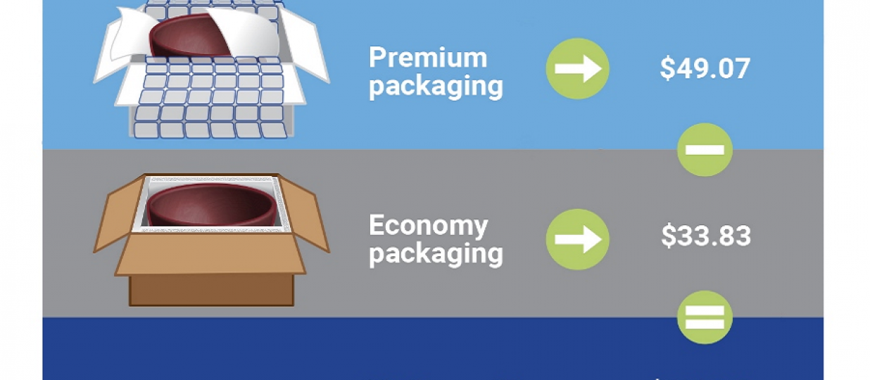 Packaging Materials Affect Perceived Value of E-Commerce Shipments